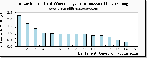 mozzarella vitamin b12 per 100g